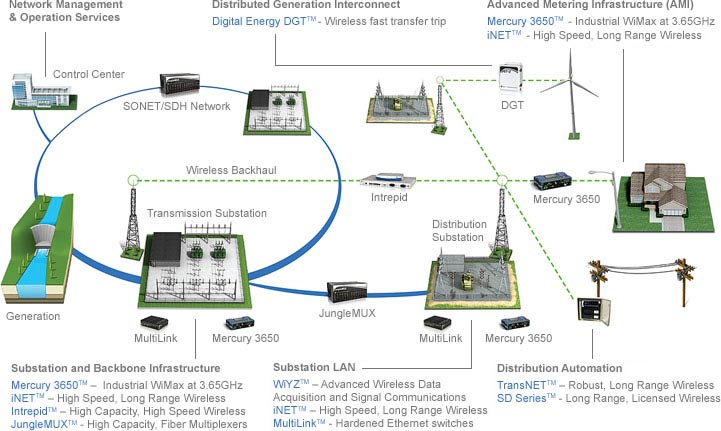 Smart grid communications network map