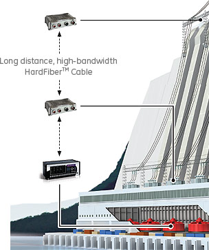 Long distance high-bandwidth HardFiber cable