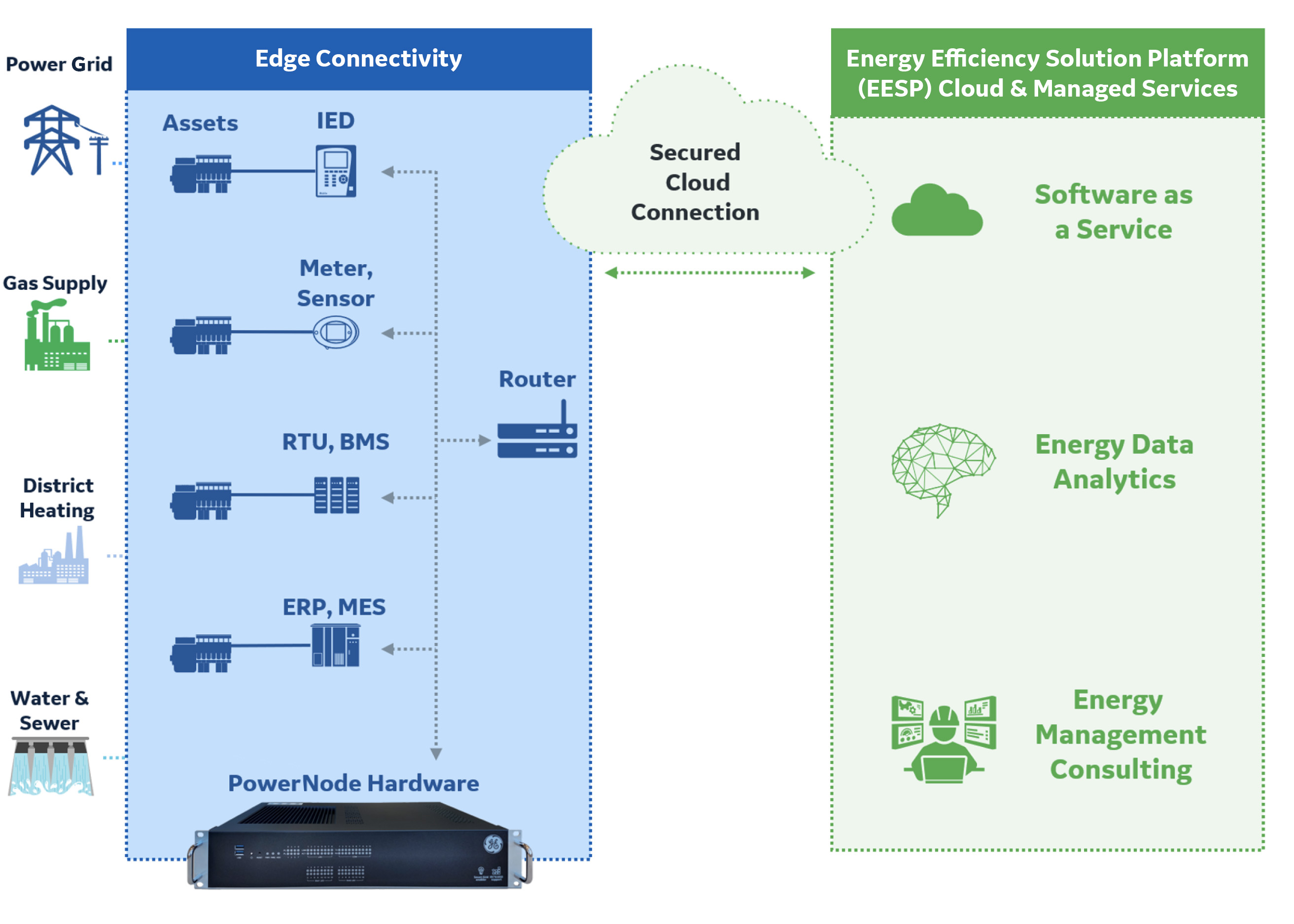 System Architecture Energy Efficiency Solution Overview