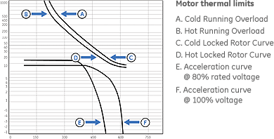 Motor thermal limits chart