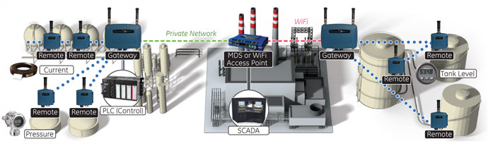 Facility Data Acquisition and Networking