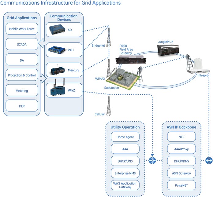 Communications infrastructure for Grid Applications