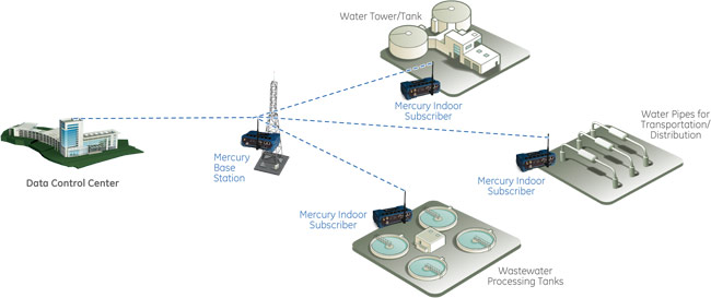 water & wastewater facilities applications
