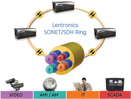 Lentronics SONET/SDH Ring