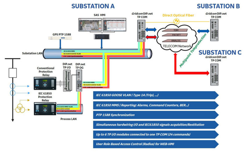 example of transition towards IEC 61850 substation