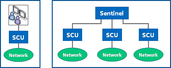 SCU diagram