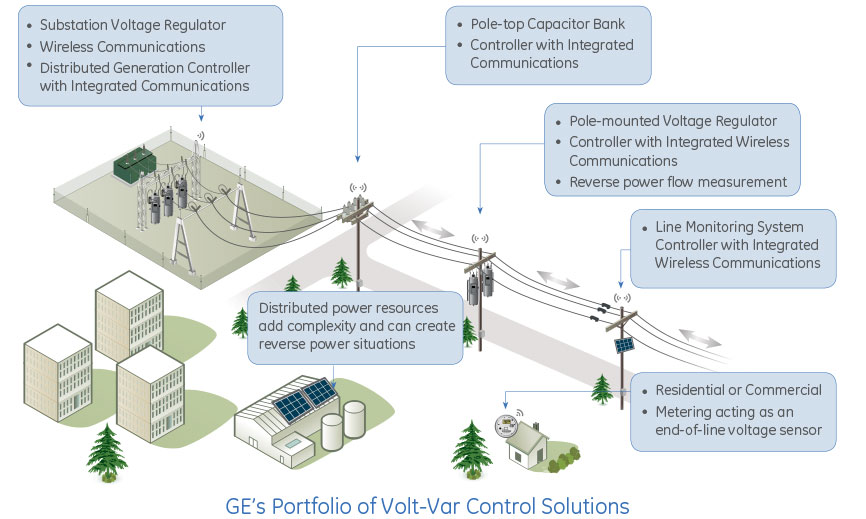 GE's portfolio of volt-var control solutions