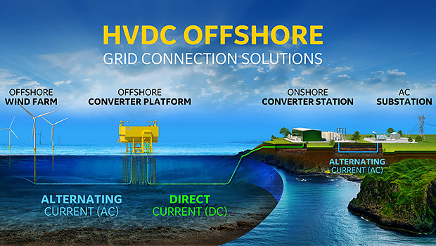 HVDC Offshore - grid connection system 