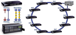 ML2400 in ring network configuration