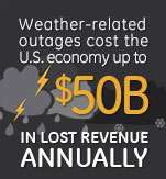 weather-related outages cost the US economy up to $50B in lost revenue annually