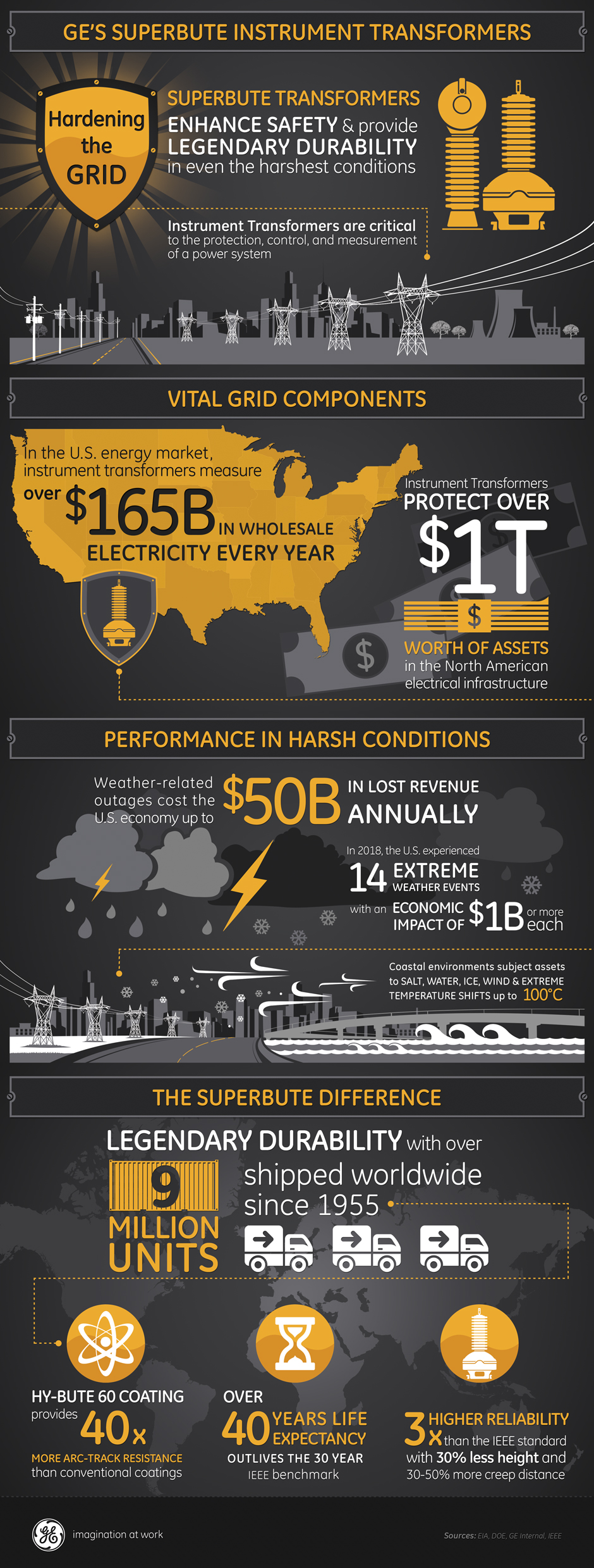 GE's Superbute Transformers infographic