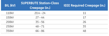 Superbute station-class distances table