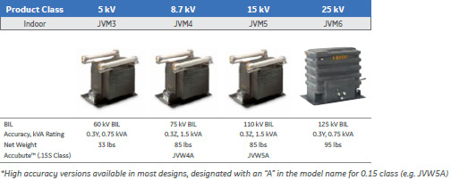 table of indoor voltage transformer product classes