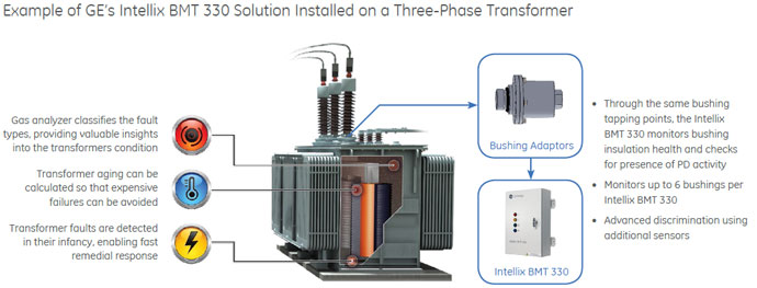 Example of GE's Intellix BMT 330 solution installed on a three-phase transformer