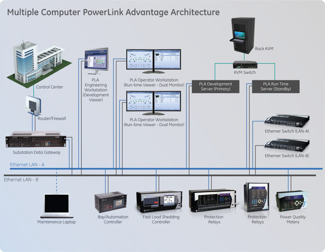 Multiple Computer PowerLink Advantage Architecture