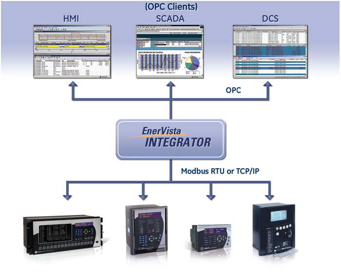 EnerVista Integrator integrates Multilin devices with HMI, SCADA or DCS systems