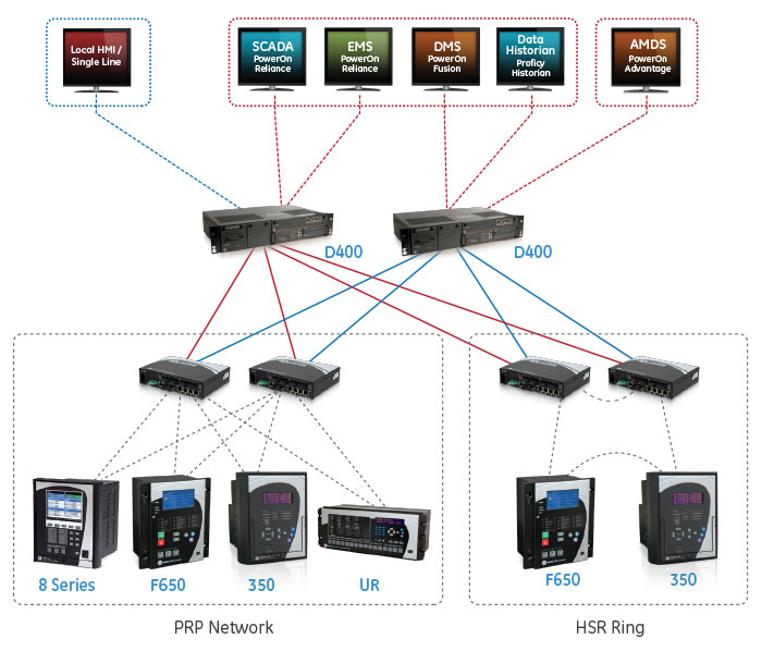 PRP / HSR ring networks
