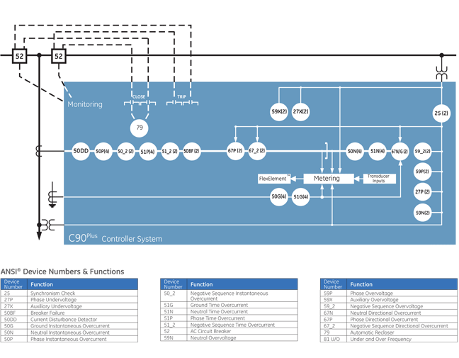 C90 Block Diagram