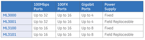 Port and Power Supply Options 
 table