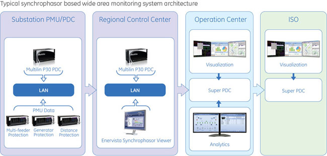 Typical synchrophasor based wide area monitoring system architecture