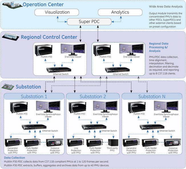 Operation center data collection flow diagram