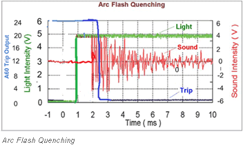 Arc Flash quenching