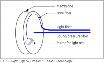 GE's unique light & pressure sensor technology