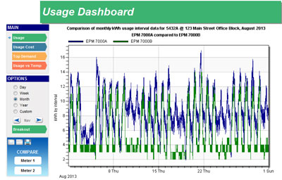 Compare energy usage with weather data