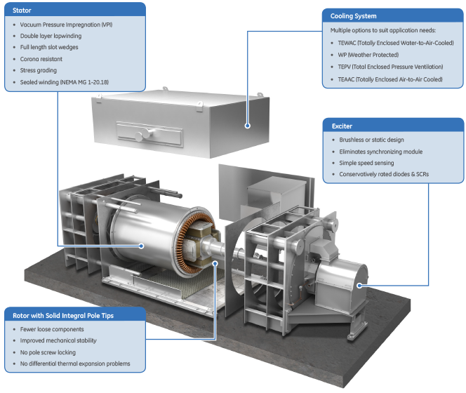 GE’s Synchronous Condenser System - core components