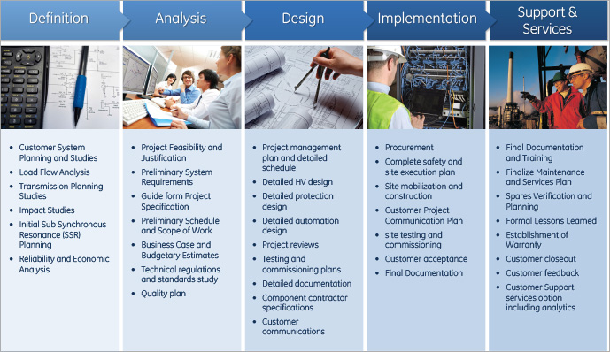 Professional Services Process: Definition, Analysis, Design, Implementation, Support & Services