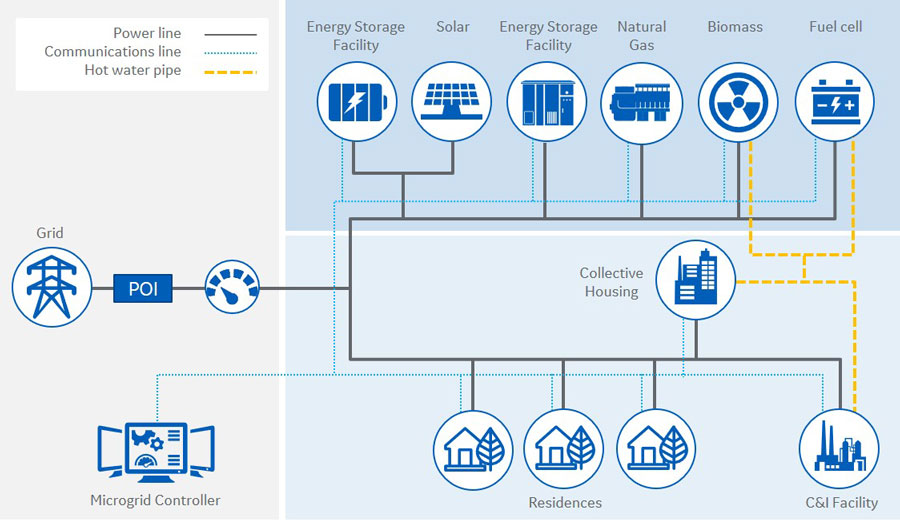 What is a microgrid
