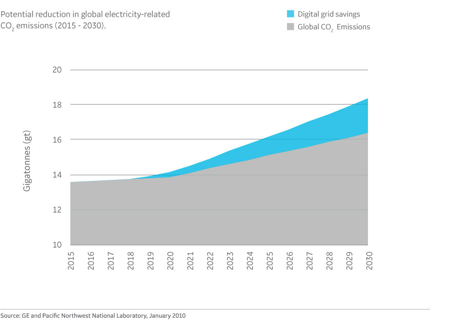 potential reduction in global electricity-related CO2 emissions(2015-2010)