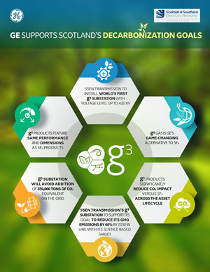 GE Supports Scotland’s Decarbonization Goals with g3