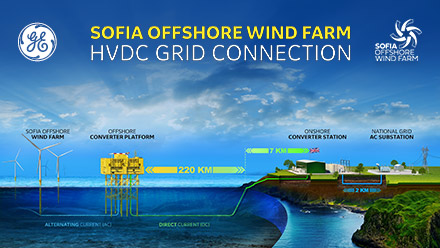RWE chooses state-of-the-art electrical transmission system for its 1.4 GW Sofia Offshore Wind Farm