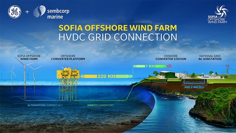 GE Consortium Awarded Contract to Build State-of-the-Art HVDC System
for RWE’s Sofia Offshore Wind Farm
