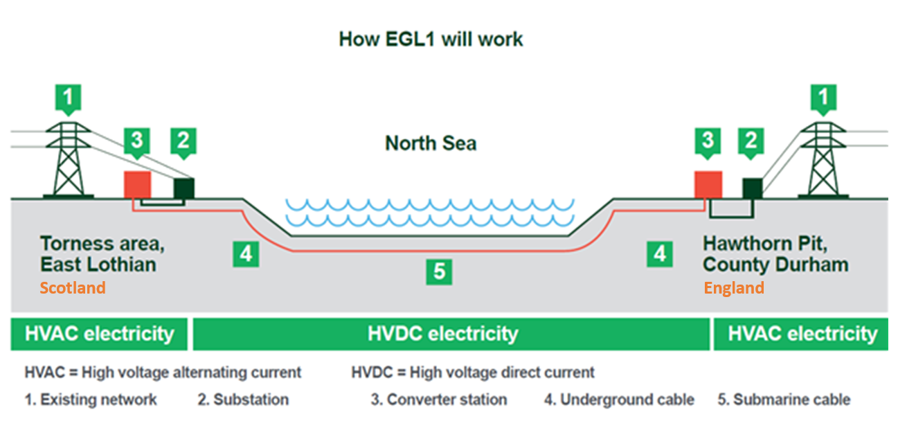 EGL1 HVDC link  will enable the transmission of renewable green energy