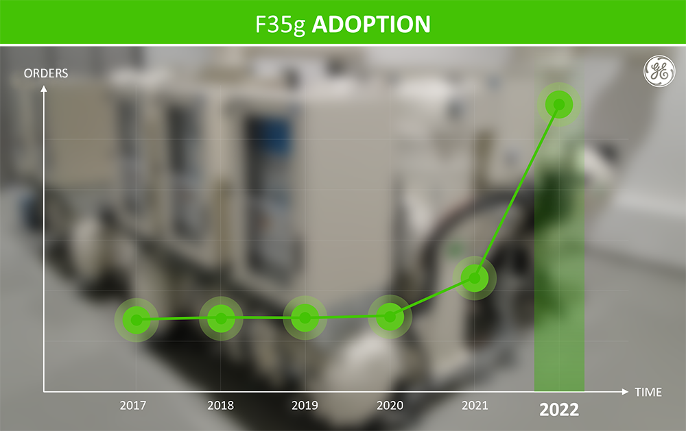 Exponential growth in sales of GE’s SF₆-free 145 kV g³ gas-insulated substation in Europe
