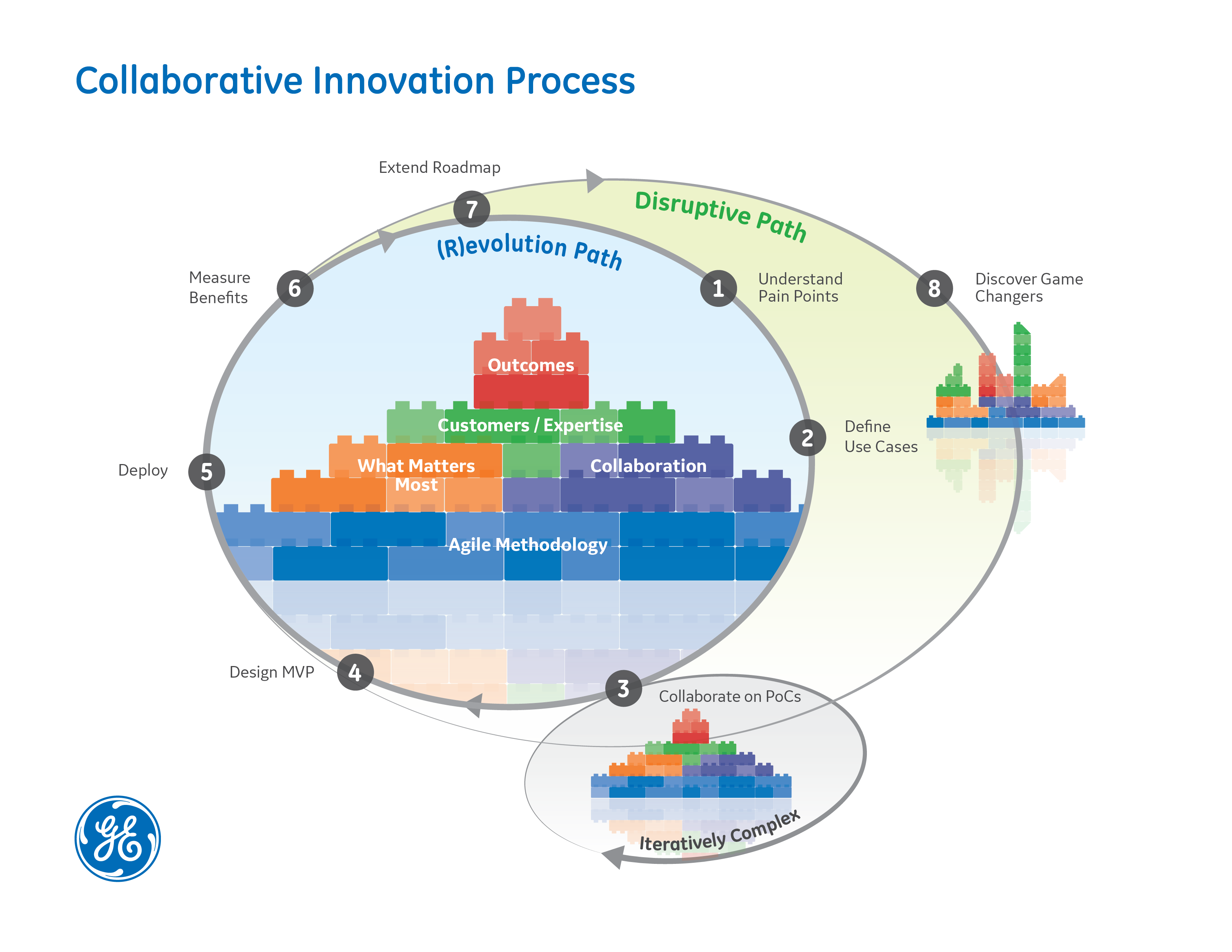 GE's collaborative innovation framework