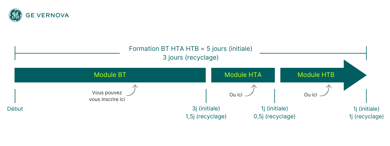 Modules BT HTA HTB