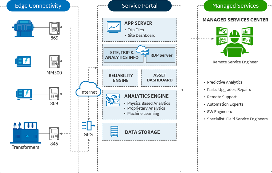Managed services diagram